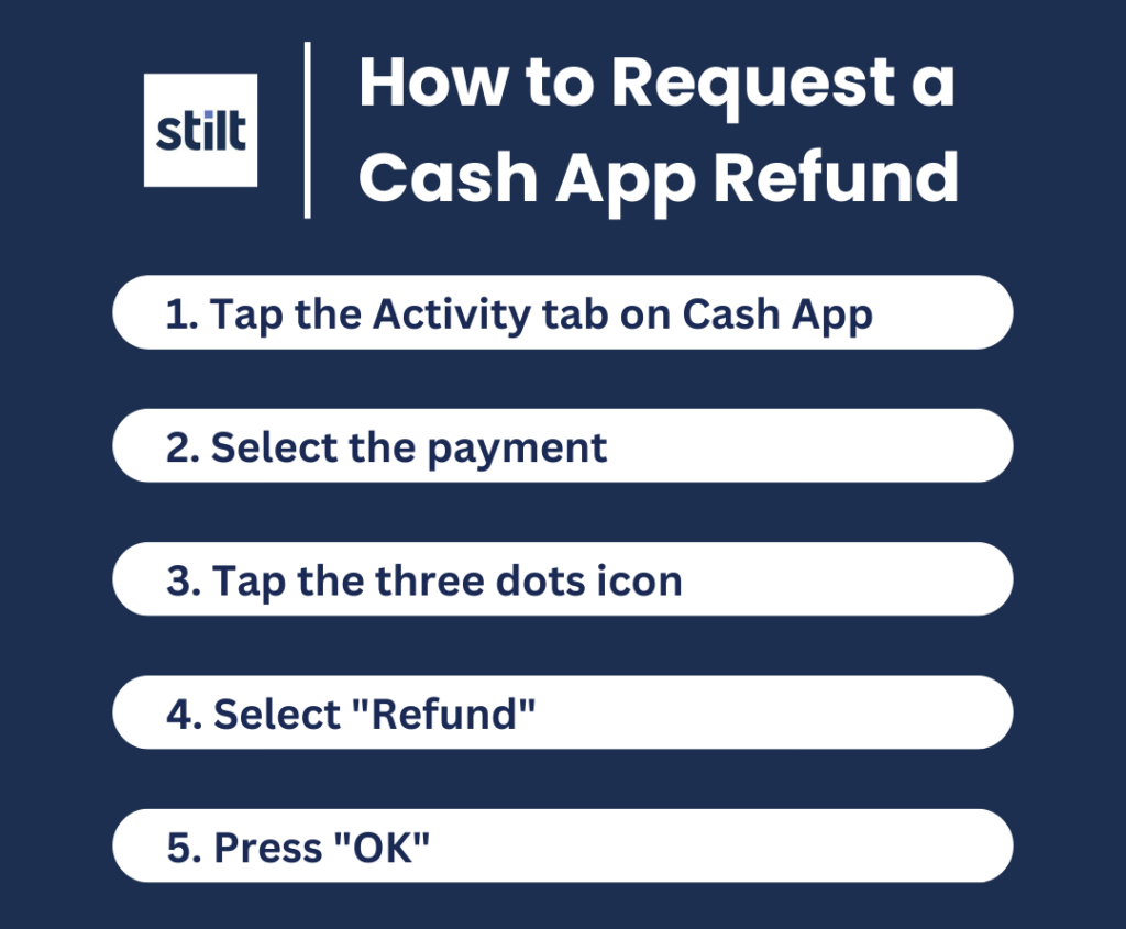 Image describes the 5 steps to request a Cash App refund.